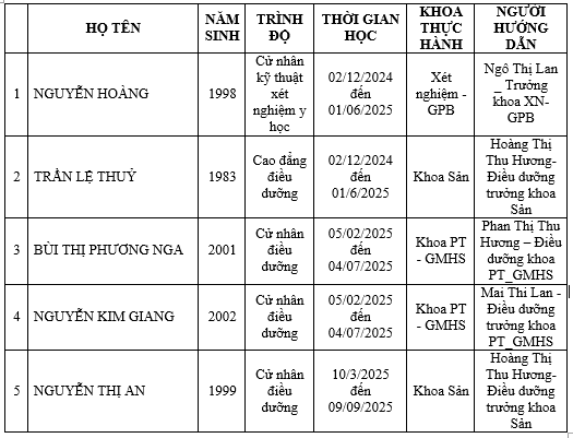 DANH SÁCH HỌC VIÊN THAM GIA THỰC HÀNH KHÁM CHỮA BỆNH 2025